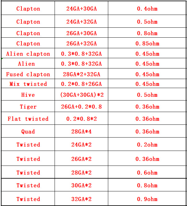 10Pcs/Box Fuse Heating Wires P - огляд і ціна Clapton Wire Pre Built